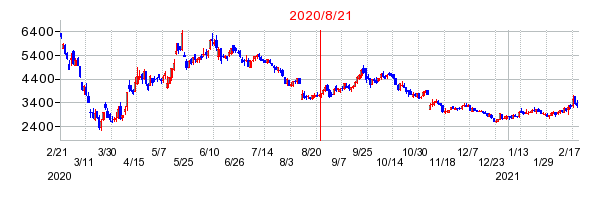 2020年8月21日 09:25前後のの株価チャート